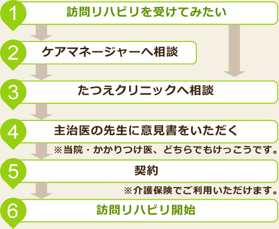 訪問リハビリ申請の流れ